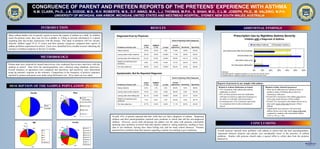 CONGRUENCE OF PARENT AND PRETEEN REPORTS OF THE PRETEENS’ EXPERIENCE WITH ASTHMA
                          N.M. CLARK, Ph.D., J.A. DODGE, M.S., R.H. ROBERTS, M.S., D.F. AWAD, M.A., L.J. THOMAS, M.P.H., S. SHAH, M.D., C.L.M. JOSEPH, Ph.D., M. VALERIO, M.P.H.
                                                      UNIVERSITY OF MICHIGAN, ANN ARBOR, MICHIGAN, UNITED STATES AND WESTMEAD HOSPITAL, SYDNEY, NEW SOUTH WALES, AUSTRALIA


                                   INTRODUCTION                                                                                                        RESULTS                                                                                           ADDITIONAL FINDINGS

Many asthma studies rely on parents' reports to assess the impact of asthma on a child. As children          Diagnosed Ever by Physician                                                                                                  Prescription Use by Nighttime Asthma Severity
reach the preteen years, they may be less available or willing to provide information to a parent
                                                                                                                                                                                                                                                           Children with a Diagnosis of Asthma
regarding their day-to-day experiences with the disease. This study of primarily 456 low income,                                                                           Parent Predicting Child's Response
minority children (aged 10 to 13 years) and their primary caregivers compared their reports of
                                                                                                                                               CHILD    PARENT              Overall                                                                                   Intermittent Asthma             Persistent Asthma
asthma problems experienced at school. Cases were identified from a health screener indicating the           Problems at School with. . .      % Yes     % Yes   p-value   Agreement   Sensitivity   Specificity
presence of asthma symptoms in the last 12 months.
                                                                                                             Taking medicine                   19.0%    16.4%     0.46       71.6%       18.2%         84.0%              Anti-inflammatory AND Bronchodilator

                                                                                                             Leaving class to take medicine    30.4%    16.5%    <0.0001     71.3%       30.0%         89.4%
                                                                                                                                                                                                                                                Bronchodilator only
                                  METHODOLOGY                                                                Leaving class when feeling sick   61.2%    37.0%    <0.0001     50.9%       40.1%         67.9%
                                                                                                                                                                                                                                             Anti-inflammatory only
                                                                                                             Teacher not wanting to give
                                                                                                                                               8.8%     19.9%    <0.001      75.7%       25.0%         80.6%
                                                                                                             medicines
Preteen data were collected by trained interviewers who conducted face-to-face interviews with the                                                                                                                                     No Prescription Medication
students at school. Data from the parent/guardians were collected using telephone interviews.                Too many absences                 36.8%    19.5%    <0.0001     68.2%       33.3%         88.6%

Overall measures of agreement were computed and specificity and sensitivity were determined                                                                                                                                                                            0%          10%          20%       30%      40%       50%       60%
using the preteen's response as the reference. Comparisons in the frequency of positive responses                                                                                                                       Definitions
                                                                                                             Symptomatic, But No Reported Diagnosis                                                                     Intermittent Asthma = Nighttime symptoms no more than two times per month
reported by preteen and parent were made using McNemar's test. All p-values are two sided.                                                                                                                              Persistent Asthma = Nighttime symptoms more than two times per month
                                                                                                                                                                           Parent Predicting Child's Response


                                                                                                                                               CHILD    PARENT              Overall
                                                                                                             Problems at School with. . .      % Yes     % Yes   p-value   Agreement   Sensitivity   Specificity
                                                                                                                                                                                                                   Reports of preteens in our sample with asthma:
 DESCRIPTION OF THE SAMPLE POPULATION (N = 456)                                                              Taking medicine                   9.2%      1.3%     0.03       89.5%       0.0%          98.6%        Related to Asthma Medication at School:                                Related to Other School Experiences:
                                                                                                                                                                                                                    • 23% of preteens with asthma take asthma                              • There are no differences by asthma severity or
                                                                                                             Leaving class to take medicine    12.0%     0.0%     0.003      88.0%       0.0%         100.0%          medication at school.                                                  gender in terms of feelings about school or
                       Gender                                            Race
                                                                                                                                                                                                                    • 85% of these preteens carry the medication                             experiences with peers.
                                                             3%                                              Leaving class when feeling sick   54.1%    23.9%    <0.0001     45.9%       22.1%         74.0%
                                                                   9%                                                                                                                                                 with them at school as opposed to keeping it in                      • Overall 42% of preteens with asthma ever choose
                                                         1%                           African-
                                                                                      American/Black
                                                                                                             Teacher not wanting to give                                                                              the office or with other school personnel.                             not to play sports because of their asthma.
                                                                                                                                               7.4%      8.6%     0.78       84.0%       0.0%          90.7%
                                                         1%                                                  medicines                                                                                              • A small percent (13%) of preteens report that                        • Overall 12% of preteens with asthma choose not to
                                                                                      Caucasian/White
                                                                                                             Too many absences                 27.7%    12.6%    <0.001      71.1%       20.5%         90.4%          it is sometimes hard to take medication at                             play sports most of the time because of their
          48%                                Male                                     Hispanic/Latino                                                                                                                 school.                                                                asthma.
                                  52%
                                             Female                                                                                                                                                                                                                                        • Significantly more preteens with persistent
                                                                                      Multi-racial
                                                                                                                                                                                                                                                                                             asthma choose not to play sports most of the time
                                                                                      Unknow n                                                                                                                                                                                               compared to students with intermittent asthma
                                                                          86%                           Overall, 63% of parents reported that their child had ever had a diagnosis of asthma. Diagnosed                                                                                      (15% vs. 9%, p = .05).
                                                                                                        children and their parent/guardians reported more problems at school than did the non-diagnosed
                          Age                                            Income                         children. However, across both sub-groups the pattern was the same with preteens consistently
                 4%
                                                                                                        reporting more problems at school than their parents related to: taking medicines, needing to leave                                                          CONCLUSIONS
                0%                                                  7%
                         14%
                                                             6%
                                                                                            <$10 K
                                                                                                        class to use medicine, leaving class when feeling sick, and too many school absences. Preteens
                3%
                                        10              4%                      30%         $10-20 K    reported fewer problems than their parents regarding a teacher not wanting to give medicines.              Overall preteens reported more problems with asthma at school than did their parent/guardians.
          17%
                                        11              5%                                  $20-30 K
                                                                                                                                                                                                                   Agreement between preteens and parents was considerably lower in the presence of asthma
                                        12                                                  $30-40 K
                                                                                            $40-50 K
                                                                                                                                                                                                                   problems. Studies with preteens should make a special effort to collect data from the preteens
                                        13              9%
                                        14                                                  $50-60 K                                                                                                               themselves.
                                        Unknow n                                            $60+ K                                                                                                                                                                                                                                                 printed by

                                                             15%                            Unknow n
                                                                          24%                                                                                                                                                                                                                                                                www.postersession.com

                        62%
 