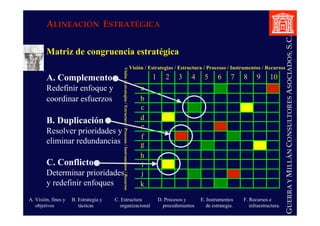 GUERRAYMILLÁNCONSULTORESASOCIADOS,S.C.
AALINEACIÓNLINEACIÓN EESTRATÉGICASTRATÉGICA
Matriz de congruencia estratégica
A. Complemento
Redefinir enfoque y
coordinar esfuerzos
B. Duplicación
Resolver prioridades y
eliminar redundancias
C. Conflicto
Determinar prioridades
y redefinir enfoques
A. Visión, fines y
objetivos
B. Estrategia y
tácticas
C. Estructura
organizacional
D. Procesos y
procedimientos
E. Instrumentos
de estrategia.
F. Recursos e
infraestructura.
Visión / Estrategias / Estructura / Procesos / Instrumentos / Recursos
1 2 3 4 5 6 7 8 9 10
a
b
c
d
e
f
g
h
i
j
k
Visión/Estrategias/Estructura/Procesos/Instrumentos/Recursos
 