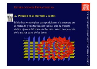 GUERRAYMILLÁNCONSULTORESASOCIADOS,S.C.
A. Posición en el mercado y ventas
Iniciativas estratégicas para posicionar a la empresa en
el mercado y sus tácticas de ventas, que de manera
cíclica ejercen diferentes influencias sobre la operación
de la mayor parte de las áreas.
ÁreasÁreas
NivelesNiveles
IINTERACCIONESNTERACCIONES EESTRATEGICASSTRATEGICAS
 
