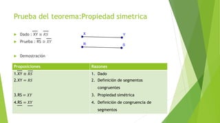 Prueba del teorema:Propiedad simetrica
 Dado : XY ≅ 𝑅𝑆
 Prueba : RS ≅ 𝑋𝑌
 Demostración
Proposiciones Razones
1.XY ≅ 𝑅𝑆
2.XY = 𝑅𝑆
3.RS = 𝑋𝑌
4.RS = 𝑋𝑌
1. Dado
2. Definición de segmentos
congruentes
3. Propiedad simétrica
4. Definición de congruencia de
segmentos
 