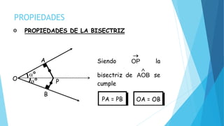 PROPIEDADES
 PROPIEDADES DE LA BISECTRIZ
Siendo

OP la
bisectriz de

AOB se
cumple
PA = PB OA = OB
P
A
O
B
º
º
 