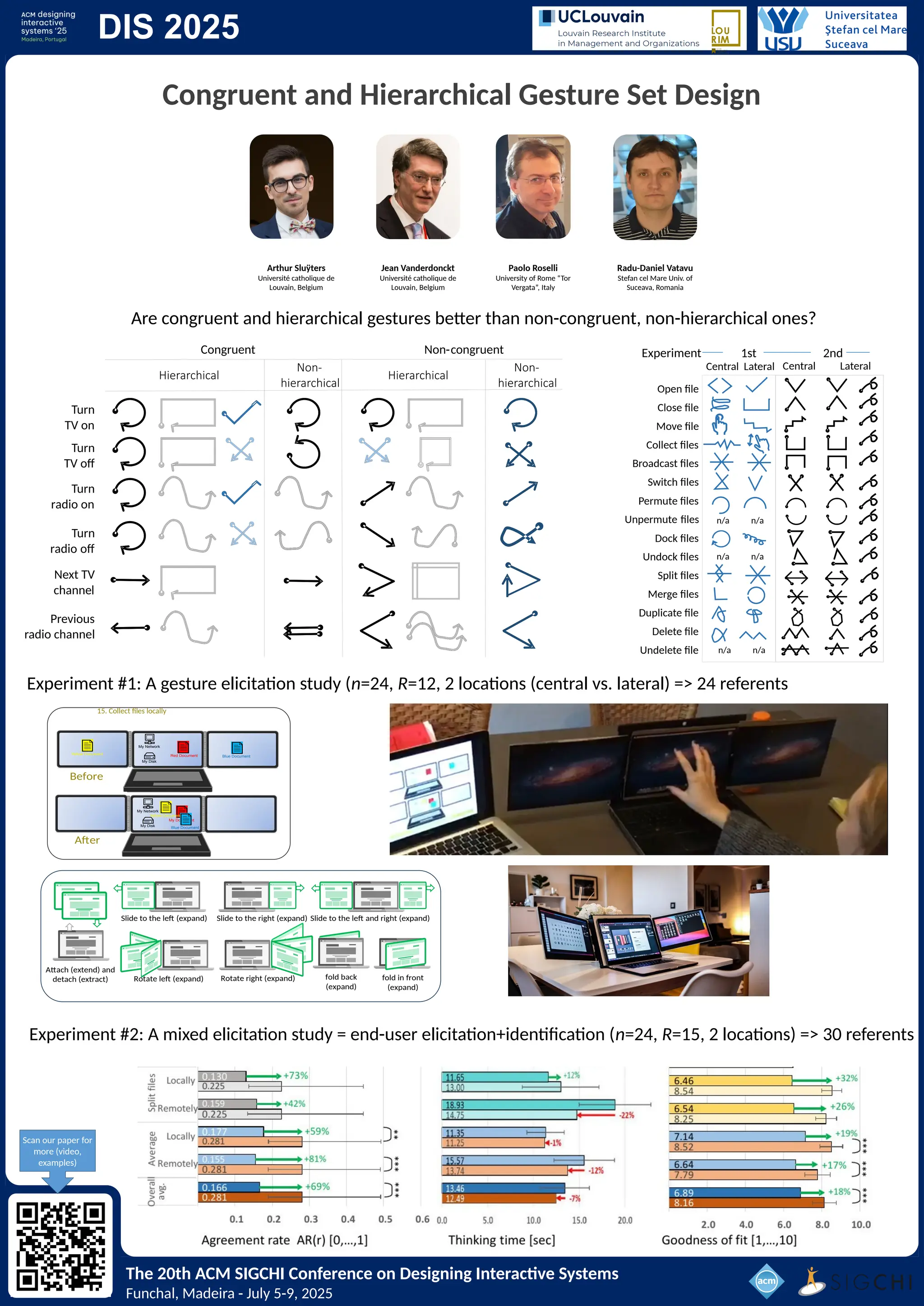DIS 2025
The 20th ACM SIGCHI Conference on Designing Interactive Systems
Funchal, Madeira - July 5-9, 2025
Congruent and Hierarchical Gesture Set Design
Jean Vanderdonckt
Université catholique de
Louvain, Belgium
Radu-Daniel Vatavu
Stefan cel Mare Univ. of
Suceava, Romania
Turn
TV on
Turn
TV off
Turn
radio on
Turn
radio off
Next TV
channel
Previous
radio channel
Congruent Non-congruent
Hierarchical
Non-
hierarchical
Hierarchical
Non-
hierarchical Open file
Close file
Move file
Collect files
Broadcast files
Switch files
Permute files
Unpermute files
Dock files
Undock files
Split files
Merge files
Duplicate file
Delete file
Undelete file
Central Lateral
Central Lateral
Experiment 1st 2nd
n/a n/a
n/a n/a
n/a n/a
Paolo Roselli
University of Rome âTor
Vergataâ, Italy
Arthur SluĂżters
Université catholique de
Louvain, Belgium
Before
After
My Network
My Disk
Red Document
My Network
My Disk
My Document
Blue Document
Yellow Document
Yellow Document
Blue Document
15. Collect files locally
Slide to the left (expand)
Attach (extend) and
detach (extract)
Slide to the right (expand)
Rotate left (expand) Rotate right (expand) fold back
(expand)
fold in front
(expand)
Slide to the left and right (expand)
Are congruent and hierarchical gestures better than non-congruent, non-hierarchical ones?
Experiment #1: A gesture elicitation study (n=24, R=12, 2 locations (central vs. lateral) => 24 referents
Experiment #2: A mixed elicitation study = end-user elicitation+identification (n=24, R=15, 2 locations) => 30 referents
Scan our paper for
more (video,
examples)