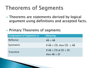  Theorems are statements derived by logical
argument using definitions and accepted facts.
Primary Theorems of segments
Congruence of Segments is: Meaning:
Reflexive AB ≅ AB
Symmetric If AB ≅ CD, then CD ≅ AB
If AB ≅ CD & CD ≅ EF,
Transitive
then AB ≅ EF
