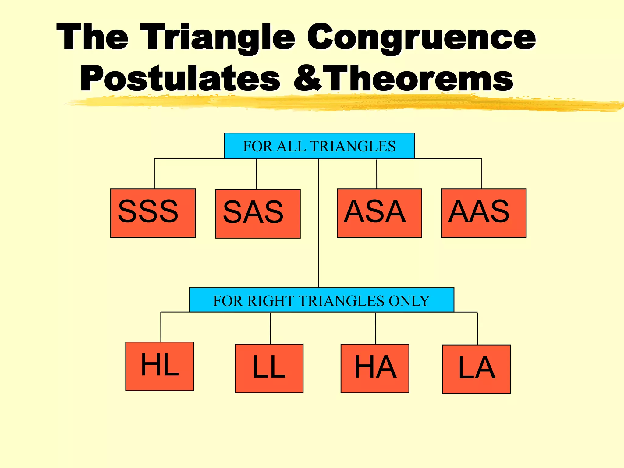 The Triangle Congruence
Postulates &Theorems
LAHALLHL
FOR RIGHT TRIANGLES ONLY
AASASASASSSS
FOR ALL TRIANGLES
 