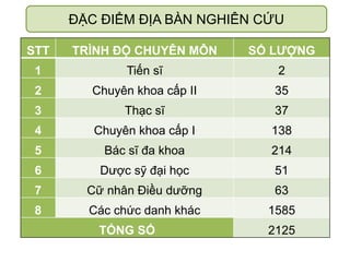 STT TRÌNH ĐỘ CHUYÊN MÔN SỐ LƯỢNG
1 Tiến sĩ 2
2 Chuyên khoa cấp II 35
3 Thạc sĩ 37
4 Chuyên khoa cấp I 138
5 Bác sĩ đa khoa 214
6 Dược sỹ đại học 51
7 Cữ nhân Điều dưỡng 63
8 Các chức danh khác 1585
TỔNG SỐ 2125
ĐẶC ĐIỂM ĐỊA BÀN NGHIÊN CỨU
 