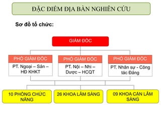 ĐẶC ĐIỂM ĐỊA BÀN NGHIÊN CỨU
10 PHÒNG CHỨC
NĂNG
26 KHOA LÂM SÀNG 09 KHOA CẬN LÂM
SÀNG
GIÁM ĐỐC
PHÓ GIÁM ĐỐC
PT. Nội – Nhi –
Dược – HCQT
PHÓ GIÁM ĐỐC
PT. Nhân sự - Công
tác Đảng
PHÓ GIÁM ĐỐC
PT. Ngoại – Sản –
HĐ KHKT
Sơ đồ tổ chức:
 