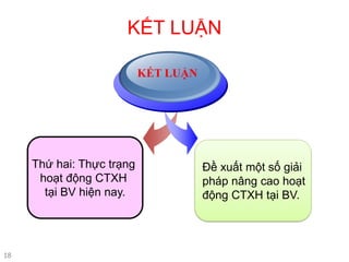 Thứ hai: Thực trạng
hoạt động CTXH
tại BV hiện nay.
Đề xuất một số giải
pháp nâng cao hoạt
động CTXH tại BV.
KẾT LUẬN
18
KẾT LUẬN
 