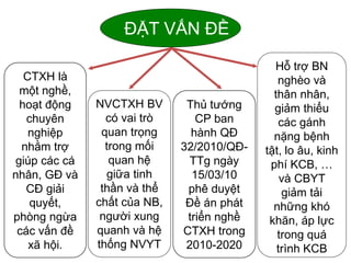 Hỗ trợ BN
nghèo và
thân nhân,
giảm thiểu
các gánh
nặng bệnh
tật, lo âu, kinh
phí KCB, …
và CBYT
giảm tải
những khó
khăn, áp lực
trong quá
trình KCB
ĐẶT VẤN ĐỀ
CTXH là
một nghề,
hoạt động
chuyên
nghiệp
nhằm trợ
giúp các cá
nhân, GĐ và
CĐ giải
quyết,
phòng ngừa
các vấn đề
xã hội.
Thủ tướng
CP ban
hành QĐ
32/2010/QĐ-
TTg ngày
15/03/10
phê duyệt
Đề án phát
triển nghề
CTXH trong
2010-2020
NVCTXH BV
có vai trò
quan trọng
trong mối
quan hệ
giữa tinh
thần và thể
chất của NB,
người xung
quanh và hệ
thống NVYT
 