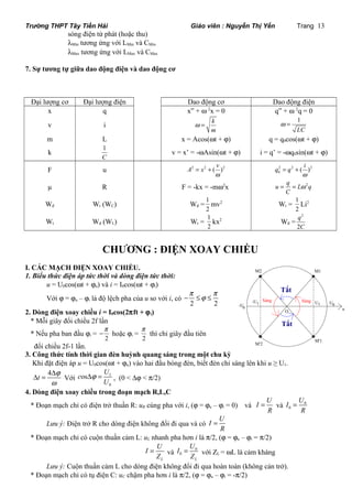 Trường THPT Tây Tiền Hải Giáo viên : Nguyễn Thị Yến Trang 13 
sóng điện từ phát (hoặc thu) 
lMin tương ứng với LMin và CMin 
lMax tương ứng với LMax và CMax 
7. Sự tương tự giữa dao động điện và dao động cơ 
Đại lượng cơ Đại lượng điện Dao động cơ Dao động điện 
x q x” + w 2x = 0 q” + w 2q = 0 
v i k 
m 
w = 
1 
LC 
w = 
m L x = Acos(wt + j) q = q0cos(wt + j) 
k 1 
C 
v = x’ = -wAsin(wt + j) i = q’ = -wq0sin(wt + j) 
F u A2 x2 ( v )2 
= + 2 2 2 
w 
0 q q ( i ) 
w 
= + 
μ R F = -kx = -mw2x u = q = L w 
2q 
C 
Wđ Wt (WC) Wđ = 1 
2 
mv2 Wt = 1 
2 
Li2 
Wt Wđ (WL) Wt = 1 
2 
kx2 Wđ = 
2 
2 
q 
C 
CHƯƠNG : ĐIỆN XOAY CHIỀU 
I. CÁC MẠCH ĐIỆN XOAY CHIỀU. 
1. Biểu thức điện áp tức thời và dòng điện tức thời: 
u = U0cos(wt + ju) và i = I0cos(wt + ji) 
Với j = ju – ji là độ lệch pha của u so với i, có 
-p £j £ p 
2 2 
2. Dòng điện xoay chiều i = I0cos(2pft + ji) 
* Mỗi giây đổi chiều 2f lần 
* Nếu pha ban đầu ji = 
-p hoặc ji = 
2 
p thì chỉ giây đầu tiên 
2 
M2 
Tắt 
-U1 1 
-U U0 
0 
đổi chiều 2f-1 lần. 
3. Công thức tính thời gian đèn huỳnh quang sáng trong một chu kỳ 
Khi đặt điện áp u = U0cos(wt + ju) vào hai đầu bóng đèn, biết đèn chỉ sáng lên khi u ≥ U1. 
D t = 4 D j 
Với 1 
w 
Dj = , (0 < Dj < p/2) 
0 
cos U 
U 
4. Dòng điện xoay chiều trong đoạn mạch R,L,C 
* Đoạn mạch chỉ có điện trở thuần R: uR cùng pha với i, (j = ju – ji = 0) và 
I U 
I U 
= và 0 
R 
0 
R 
= 
Lưu ý: Điện trở R cho dòng điện không đổi đi qua và có 
I U 
R 
= 
* Đoạn mạch chỉ có cuộn thuần cảm L: uL nhanh pha hơn i là p/2, (j = ju – ji = p/2) 
I U 
= và 0 
L 
Z 
0 
= với ZL = wL là cảm kháng 
L 
I U 
Z 
Lưu ý: Cuộn thuần cảm L cho dòng điện không đổi đi qua hoàn toàn (không cản trở). 
* Đoạn mạch chỉ có tụ điện C: uC chậm pha hơn i là p/2, (j = ju – ji = -p/2) 
M1 
U 
O u 
M'2 
M'1 
Sáng Sáng 
Tắt 
 