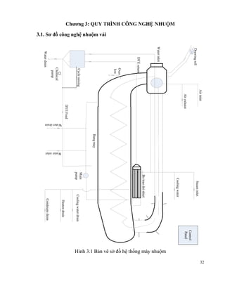 32
Chương 3: QUY TRÌNH CÔNG NGHỆ NHUỘM
3.1. Sơ đồ công nghệ nhuộm vải
Control
Panel
Steam
inlet
Cooling
water
Drawing
rell...