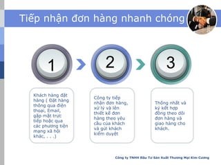 Công ty tiếp
nhận đơn hàng,
xử lý và lên
thiết kế đơn
hàng theo yêu
cầu của khách
và gửi khách
kiểm duyệt
Khách hàng đặt
hàng ( Đặt hàng
thông qua điện
thoại, Email,
gặp mặt trực
tiếp hoặc qua
các phương tiện
mạng xã hội
khác, . . .)
Thống nhất và
ký kết hợp
đồng theo dõi
đơn hàng và
giao hàng cho
khách.
Tiếp nhận đơn hàng nhanh chóng
1 2 3
Công ty TNHH Đầu Tư Sản Xuất Thương Mại Kim Cương
 