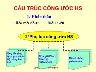 CẤU TRÚC CÔNG ƯỚC HS
                  1/ Phần thân
     – Lời mở đầu+             Điều 1-20


                  2/ Phụ lục công ước HS


Quy tắc tổng
Quát giải thích         Chú giải Phần,
Hệ thống hài            Chương,            Mã số nhóm,
hoà                     Phân nhóm          phân nhóm

                     050322-HSConvention
 