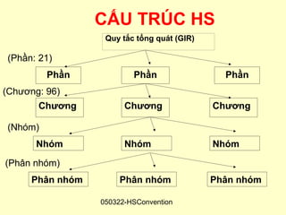 CẤU TRÚC HS
                   Quy tắc tổng quát (GIR)

 (Phần: 21)
          Phần            Phần                 Phần
(Chương: 96)
       Chương           Chương               Chương

 (Nhóm)
       Nhóm             Nhóm                 Nhóm

(Phân nhóm)
      Phân nhóm        Phân nhóm             Phân nhóm

                  050322-HSConvention
 