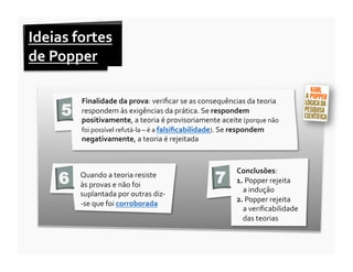 Ideias	
  fortes	
  	
  
de	
  Popper	
  	
  

              Finalidade	
  da	
  prova:	
  veriﬁcar	
  se	
  as	
  consequências	
  da	
  teoria	
  
        5     respondem	
  às	
  exigências	
  da	
  prática.	
  Se	
  respondem	
  
              positivamente,	
  a	
  teoria	
  é	
  provisoriamente	
  aceite	
  (porque	
  não	
  
              foi	
  possível	
  refutá-­‐la	
  –	
  é	
  a	
  falsiﬁcabilidade).	
  Se	
  respondem	
  
              negativamente,	
  a	
  teoria	
  é	
  rejeitada	
  




                                                                          7
                                                                                    Conclusões:	
  	
  
        6    Quando	
  a	
  teoria	
  resiste	
  	
  
             às	
  provas	
  e	
  não	
  foi	
  
                                                                                    1.	
  Popper	
  rejeita	
  	
  	
  	
  	
  	
  	
  	
  	
  	
  	
  	
  	
  	
  	
  	
  	
  	
  	
  	
  	
  	
  	
  	
  	
  	
  	
  
                                                                                         a	
  indução	
  	
  
             suplantada	
  por	
  outras	
  diz-­‐	
  
                                                                                    2.	
  Popper	
  rejeita	
  	
  	
  	
  	
  	
  	
  	
  	
  	
  	
  	
  	
  	
  	
  
             -­‐se	
  que	
  foi	
  corroborada	
  
                                                                                         a	
  veriﬁcabilidade	
  	
  
                                                                                     	
  das	
  teorias	
  
 