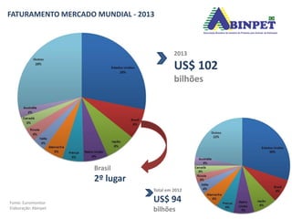 FATURAMENTO MERCADO MUNDIAL - 2013
Total em 2012
US$ 94
bilhões
2013
US$ 102
bilhões
Brasil
2º lugar
Fonte: Euromonitor
Elaboração: Abinpet
 