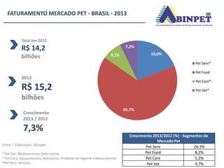 Fonte / Elaboração: Abinpet
* Pet Vet: Medicamentos Veterinários
* Pet Care: Equipamentos, Acessórios, Produtos de Higiene e Beleza Animal
*Pet Serv: Serviços
FATURAMENTO MERCADO PET - BRASIL - 2013
Total em 2012
R$ 14,2
bilhões
2013
R$ 15,2
bilhões
Crescimento
2013 / 2012
7,3%
19,0%
65,7%
8,1%
7,2%
Pet Serv*
Pet Food
Pet Care*
Pet Vet*
Crescimento 2013/2012 (%) - Segmentos do
Mercado Pet
Pet Serv 26,3%
Pet Food 8,2%
Pet Care 5,2%
Pet Vet 9,7%
 