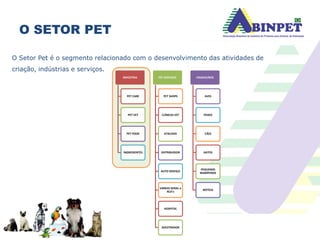 O SETOR PET
O Setor Pet é o segmento relacionado com o desenvolvimento das atividades de
criação, indústrias e serviços.
INDÚSTRIA
PET CARE
PET VET
PET FOOD
INGREDIENTES
PET SERVIÇOS
PET SHOPS
CLÍNICAS VET
ATACADO
DISTRIBUIDOR
AUTO SERVIÇO
VAREJO GERAL e
RCA’s
HOSPITAL
ADESTRADOR
CRIADOUROS
AVES
PEIXES
CÃES
GATOS
PEQUENOS
MAMÍFEROS
RÉPTEIS
 