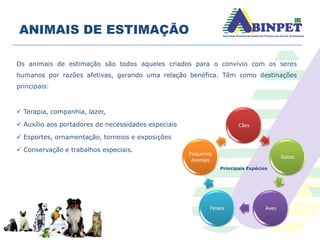 ANIMAIS DE ESTIMAÇÃO
Os animais de estimação são todos aqueles criados para o convívio com os seres
humanos por razões afetivas, gerando uma relação benéfica. Têm como destinações
principais:
 Terapia, companhia, lazer,
 Auxílio aos portadores de necessidades especiais
 Esportes, ornamentação, torneios e exposições
 Conservação e trabalhos especiais.
Cães
Gatos
Aves
Peixes
Pequenos
Animais
Principais Espécies
 