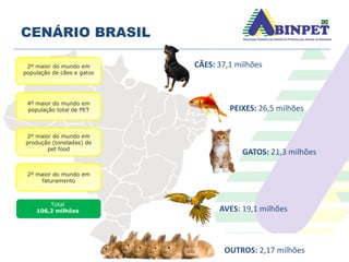 CENÁRIO BRASIL
2º maior do mundo em
população de cães e gatos
4º maior do mundo em
população total de PET
2º maior do mundo em
produção (toneladas) de
pet food
2º maior do mundo em
faturamento
Total
106,2 milhões
CÃES: 37,1 milhões
PEIXES: 26,5 milhões
AVES: 19,1 milhões
OUTROS: 2,17 milhões
GATOS: 21,3 milhões
 