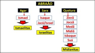 ABRAÃO
Sara
Agar
Ismael Isaque
Quetura
Zinrã
Suá
Isbaque
Jocsã
Medã
Midiã
Ismaelitas
Midianitas
Israelitas
Jacó/Israel
 