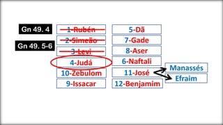 11-José
12-Benjamim
5-Dã
6-Naftali
1-Rubén
2-Simeão
3-Levi
4-Judá
9-Issacar
10-Zebulom
7-Gade
8-Aser
Efraim
Manassés
Gn 49. 4
Gn 49. 5-6
 