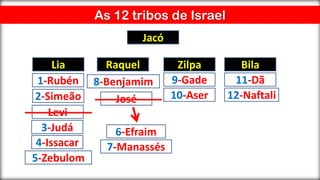 As 12 tribos de Israel
Raquel
Lia Zilpa Bila
José
8-Benjamim 11-Dã
12-Naftali
1-Rubén
2-Simeão
Levi
3-Judá
4-Issacar
5-Zebulom
9-Gade
10-Aser
6-Efraim
7-Manassés
Jacó
 