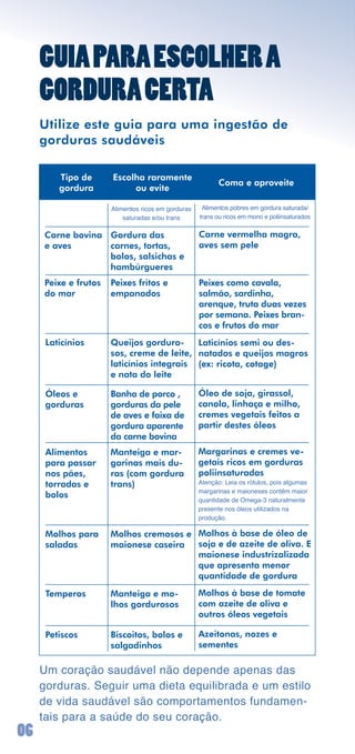 GUIA PARA ESCOLHER A
     GORDURA CERTA
     Utilize este guia para uma ingestão de
     gorduras saudáveis

         Tipo de      Escolha raramente
                                                            Coma e aproveite
         gordura           ou evite

                      Alimentos	ricos	em	gorduras	    Alimentos	pobres	em	gordura	saturada/
                          saturadas	e/ou	trans       trans	ou	ricos	em	mono	e	poliinsaturados


     Carne bovina Gordura das                        Carne vermelha magra,
     e aves       carnes, tortas,                    aves sem pele
                  bolos, salsichas e
                  hambúrgueres
     Peixe e frutos   Peixes fritos e                Peixes como cavala,
     do mar           empanados                      salmão, sardinha,
                                                     arenque, truta duas vezes
                                                     por semana. Peixes bran-
                                                     cos e frutos do mar
      Laticínios      Queijos gorduro-     Laticínios semi ou des-
                      sos, creme de leite, natados e queijos magros
                      laticínios integrais (ex: ricota, cotage)
                      e nata do leite

      Óleos e         Banha de porco ,               Óleo de soja, girassol,
      gorduras        gorduras da pele               canola, linhaça e milho,
                      de aves e faixa de             cremes vegetais feitos a
                      gordura aparente               partir destes óleos
                      da carne bovina
      Alimentos       Manteiga e mar-                Margarinas e cremes ve-
      para passar     garinas mais du-               getais ricos em gorduras
      nos pães,       ras (com gordura               poliinsaturadas
      torradas e      trans)                         Atenção:	Leia	os	rótulos,	pois	algumas	
                                                     margarinas	e	maioneses	contêm	maior	
      bolos
                                                     quantidade	de	Omega-3	naturalmente	
                                                     presente	nos	óleos	utilizados	na	
                                                     produção.

      Molhos para     Molhos cremosos e Molhos à base de óleo de
      saladas         maionese caseira  soja e de azeite de oliva. E
                                        maionese industrizalizada
                                        que apresenta menor
                                        quantidade de gordura

      Temperos        Manteiga e mo-                 Molhos à base de tomate
                      lhos gordurosos                com azeite de oliva e
                                                     outros óleos vegetais

      Petiscos        Biscoitos, bolos e             Azeitonas, nozes e
                      salgadinhos                    sementes

     Um	coração	saudável	não	depende	apenas	das	
     gorduras.	Seguir	uma	dieta	equilibrada	e	um	estilo	
     de	vida	saudável	são	comportamentos	fundamen-
     tais	para	a	saúde	do	seu	coração.
0
 