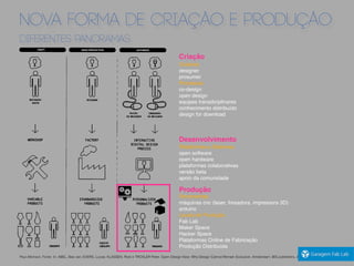 NOVA FORMA DE CRIAÇÃO E PRODUÇÃO
DIFERENTES PANORAMAS
Ferramentas
máquinas cnc (laser, fresadora, impressora 3D)
arduino
Locais de Produção
Fab Lab
Maker Space
Hacker Space
Plataformas Online de Fabricação
Produção Distribuída
Produção
Paul Atkinson. Fonte: In: ABEL, Bas van; EVERS, Lucas; KLASSEN, Roel e TROXLER Peter. Open Design Now: Why Design Cannot Remain Exclusive. Amsterdam: BIS publishers, 2011, page 29.
Plataformas e Sistemas
open software
open hardware
plataformas colaborativas
versão beta
apoio da comunidade
Desenvolvimento
Criativos
designer
prosumer
Processos
co-design
open design
equipes transdiciplinares
conhecimento distribuído
design for download
Criação
 