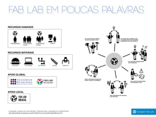 FAB LAB EM POUCAS PALAVRAS
FAB LAB
NETWORK
RECURSOS MATERIAIS
RECURSOS HUMANOS
APOIO GLOBAL
APOIO LOCAL
Iconograﬁa: originais de Laura Pandelle. Traduzido para o português por Heloisa Neves.
http://jokkofablab.wordpress.com/2012/03/07/ou-en-est-jokkofablab/#more-527
 