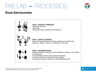 FAB LAB - PROCESSOS
Iconograﬁa: originais de Laura Pandelle. Traduzido para o português por Heloisa Neves.
http://jokkofablab.wordpress.com/2012/03/07/ou-en-est-jokkofablab/#more-527
Eixos Estruturantes
EIXO 3 - INOVAÇÃO SOCIAL
Espaços entendidos enquanto estruturas públicas e abertas à comunidade,
conectando-se:
às universidades atravès de programas de extensão,
ao governo através de criação de fab labs públicos,
às empresas através de projetos de responsabilidade social
EIXO 1: ACESSO E FORMAÇÃO
Acesso às máquinas
Open Days
Formação (cursos, workshops, Fab Academy)
EIXO 2 - APOIO E CONEXÃO
Apoio ao desenvolvimento de projetos, processos e conexão entre:
Designers - Makers - Hackers - Proﬁssionais - Empresas
 