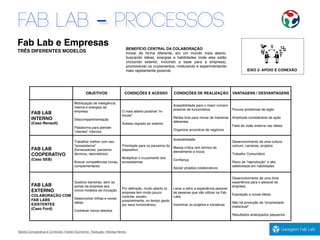 EIXO 2: APOIO E CONEXÃO
BENEFÍCIO CENTRAL DA COLABORAÇÃO
Inovar de forma diferente, em um mundo mais aberto,
buscando idéias, energias e habilidades onde eles estão
(incluindo exterior, incluindo a base para a empresa),
promovendo os cruzamentos, misturando e experimentando
mais rapidamente possível.
Fab Lab e Empresas
TRÊS DIFERENTES MODELOS
OBJETIVOS CONDIÇÕES E ACESSO CONDIÇÕES DE REALIZAÇÃO VANTAGENS / DESVANTAGENS
FAB LAB
INTERNO
(Caso Renault)
Mobilização de inteligência
interna e energias da
empresa
Descompartimentação
Plataforma para atender
“clientes” internos
O mais aberto possível “in-
house”
Acesso regrado ao exterior
Acessibilidade para o maior número
possível de funcionários
Rédea livre para inovar de maneiras
diferentes
Organizar encontros de negócios
Poucos problemas de sigilo
Amplitude considerável de ação
Falta de visão externa nas idéias
FAB LAB
COOPERATIVO
(Caso SEB)
Trabalhar melhor com seu
"ecossistema"
(fornecedores, parceiros
técnicos, laboratórios)
Buscar competências novas,
complementares
Prioridade para os parceiros do
dispositivo
Multiplicar o cruzamento dos
ecossistemas
Acessibilidade
Massa crítica (em termos de
atendimento e troca)
Conﬁança
Apoiar projetos colaborativos
Desenvolvimento de uma cultura
comum, carreiras, projetos
Trabalho Comunitário
Risco de "reprodução" e alta
seletividade em habilidades
FAB LAB
EXTERNO
COLABORAÇÃO COM
FAB LABS
EXISTENTES
(Caso Ford)
Quebrar barreiras, abrir as
portas da empresa aos
novos modelos de inovação
Desenvolver trilhas e novas
idéias
Conhecer novos talentos
Por deﬁnição, muito aberto (a
empresa tem muito pouco
controle, exceto,
possivelmente, no tempo gasto
por seus funcionários)
Levar a sério a experiência pessoal
de pessoas que vão utilizar os Fab
Labs
Incentivar os projetos e iniciativas
Desenvolvimento de uma forte
experiência para o pessoal da
empresa
Exposição a novas idéias
Não há produção de "propriedade
intelectual"
Resultados antecipados pequenos
FAB LAB - PROCESSOS
Tabela Comparativa e Conteúdo: Fabien Eychenne. Tradução: Heloisa Neves.
 