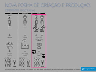 NOVA FORMA DE CRIAÇÃO E PRODUÇÃO
DIFERENTES PANORAMAS
Paul Atkinson. Fonte: In: ABEL, Bas van; EVERS, Lucas; KLASSEN, Roel e TROXLER Peter. Open Design Now: Why Design Cannot Remain Exclusive. Amsterdam: BIS publishers, 2011, page 29.
 