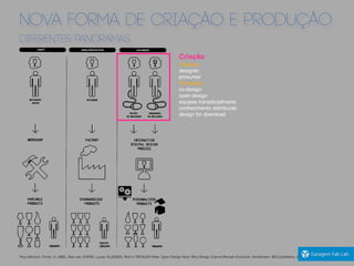 NOVA FORMA DE CRIAÇÃO E PRODUÇÃO
DIFERENTES PANORAMAS
Criativos
designer
prosumer
Processos
co-design
open design
equipes transdiciplinares
conhecimento distribuído
design for download
Criação
Paul Atkinson. Fonte: In: ABEL, Bas van; EVERS, Lucas; KLASSEN, Roel e TROXLER Peter. Open Design Now: Why Design Cannot Remain Exclusive. Amsterdam: BIS publishers, 2011, page 29.
 