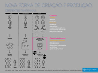 NOVA FORMA DE CRIAÇÃO E PRODUÇÃO
DIFERENTES PANORAMAS
Plataformas e Sistemas
open software
open hardware
plataformas colaborativas
versão beta
apoio da comunidade
Desenvolvimento
Paul Atkinson. Fonte: In: ABEL, Bas van; EVERS, Lucas; KLASSEN, Roel e TROXLER Peter. Open Design Now: Why Design Cannot Remain Exclusive. Amsterdam: BIS publishers, 2011, page 29.
Criativos
designer
prosumer
Processos
co-design
open design
equipes transdiciplinares
conhecimento distribuído
design for download
Criação
 