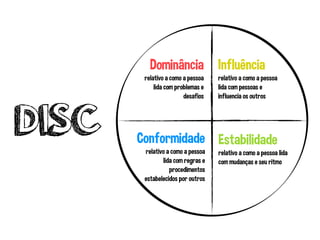 DISC
Dominância
relativo a como a pessoa
lida com problemas e
desafios
Influência
relativo a como a pessoa
lida com pessoas e
influencia os outros
Estabilidade
relativo a como a pessoa lida
com mudanças e seu ritmo
Conformidade
relativo a como a pessoa
lida com regras e
procedimentos
estabelecidos por outros
 