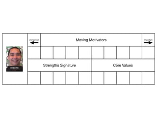 Unimportant Moving MotivatorsMoving MotivatorsMoving MotivatorsMoving MotivatorsMoving MotivatorsMoving MotivatorsMoving MotivatorsMoving Motivators Important
Strengths SignatureStrengths SignatureStrengths SignatureStrengths SignatureStrengths Signature Core ValuesCore ValuesCore ValuesCore ValuesCore Values
 