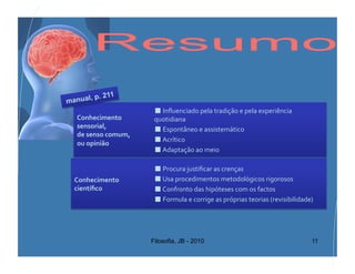 , p. 211
manual
                                     	
  Inﬂuenciado	
  pela	
  tradição	
  e	
  pela	
  experiência	
  
  Conhecimento	
                   quotidiana	
  
  sensorial,	
  	
                   	
  Espontâneo	
  e	
  assistemático	
  
  de	
  senso	
  comum,	
  	
  
                                     	
  Acrítico	
  
  ou	
  opinião	
  
                                     	
  Adaptação	
  ao	
  meio	
  

                                      	
  Procura	
  justiﬁcar	
  as	
  crenças	
  
 Conhecimento	
                       	
  Usa	
  procedimentos	
  metodológicos	
  rigorosos	
  
 cientíﬁco	
                          	
  Confronto	
  das	
  hipóteses	
  com	
  os	
  factos	
  
                                      	
  Formula	
  e	
  corrige	
  as	
  próprias	
  teorias	
  (revisibilidade)	
  




                                  Filosofia, JB - 2010                                                              11
 