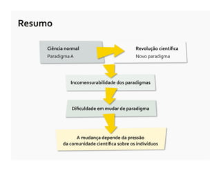 Resumo	
  

        Ciência	
  normal	
                                     Revolução	
  cientíﬁca	
  
        Paradigma	
  A	
                                        Novo	
  paradigma	
  




                       Incomensurabilidade	
  dos	
  paradigmas	
  




                        Diﬁculdade	
  em	
  mudar	
  de	
  paradigma	
  




                           A	
  mudança	
  depende	
  da	
  pressão	
  	
  
                  da	
  comunidade	
  cientíﬁca	
  sobre	
  os	
  indivíduos	
  
 