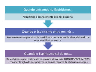 Quando o Espiritismo sai de nós...
Descobrimos quem realmente nós somos através do AUTO DESCOBRIMENTO
– conscientização de que podemos e somos capazes de efetuar mudanças.
Quando o Espiritismo entra em nós...
Assumimos o compromisso de modificar a nossa forma de viver, deixando de
responsabilizar os outros.
Quando entramos no Espiritismo...
Adquirimos o conhecimento que nos desperta.
 