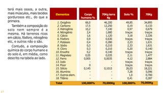 17
terá mais ossos, a outra,
mais músculos, mais tecidos
gordurosos etc., do que a
primeira.
Também a composição do
solo nem sempre é a
mesma. Há terrenos ricos
em cálcio, fósforo, nitrogênio
etc, e outros não o são.
Contudo, a composição
química do corpo humano e
do solo é, em média, como
descrito na tabela ao lado.
Elementos
1. Oxigênio
2. Carbono
3. Hidrogênio
4. Nitrogênio
5. Cálcio
6. Fósforo
7. Potássio
8. Sódio
9. Cloro
10. Enxofre
11. Magnésio
12. Ferro
13. Iodo
14. Flúor
15. Silício
16. Alumínio
17. Outros elem.
18. Titânio
Total
Corpo
humano%
66,0
17,5
10,2
2,4
1,6
0,9
0,4
0,3
0,3
0,2
0,05
0,005
-
0
0,145
-
-
-
100,000%
70Kgterra
Kg
46,200
12,250
7,140
1,680
1,120
0,630
0,280
0,210
0,210
0,140
0,035
0,0035
-
-
0,1015
-
-
-
70,000Kg
Solo %
49,85
0,19
0,97
traços
3,18
traços
2,23
2,33
0,20
traços
2,11
4,12
traços
traços
26,03
7,28
1,0
0,41
100,000%
70Kg
34,895
0,133
0,679
traços
2,226
traços
1,631
1,631
0,140
traços
1,477
2,884
traços
traços
18,221
5,096
0,700
0,287
70,000Kg
 