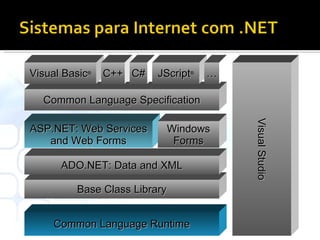 Base Class Library Common Language Specification Common Language Runtime ADO.NET: Data and XML Visual Studio ASP.NET: Web Services and Web Forms Windows Forms Visual Basic ® C++ C# JScript ® … 