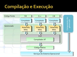 Gerenciado Serviços do Sistema Operacional Código Nativo CLR Compilador JIT Assembly MSIL Assembly MSIL Assembly MSIL F# C++ C# Código Fonte Compilador Compilador Compilador 