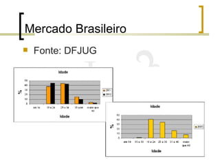 Mercado Brasileiro <ul><li>Fonte: DFJUG </li></ul>09/10/2007 