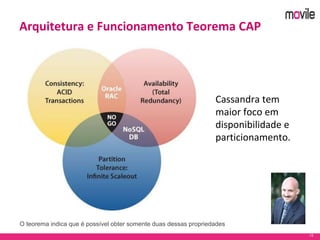 13
Arquitetura e Funcionamento Teorema CAP
Cassandra tem
maior foco em
disponibilidade e
particionamento.
O teorema indica que é possível obter somente duas dessas propriedades
 