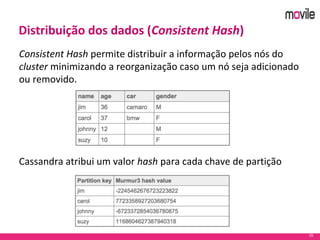 25
Distribuição dos dados (Consistent Hash)
Consistent Hash permite distribuir a informação pelos nós do
cluster minimizando a reorganização caso um nó seja adicionado
ou removido.
Cassandra atribui um valor hash para cada chave de partição
 