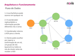 29
Arquitetura e Funcionamento
Fluxo de Dados
1. A escrita/leitura pode
ocorrer em qualquer nó
2. O coordenador
replica/obtém a
informação para/de
diferentes nós e zonas
3. Coordenador retorna
o ACK para o cliente
4. Cliente pode escolher
por esperar a
confirmação de um nó,
um grupo de nós
(quorum) ou todos os
nós do cluster antes de
receber o ACK
 