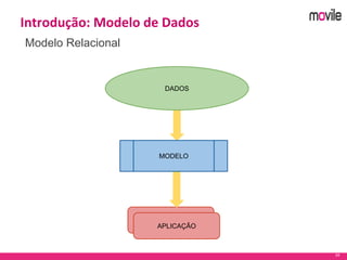 34
Introdução: Modelo de Dados
Modelo Relacional
Dados
APLICAÇÃO
MODELO
DADOS
 