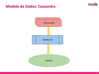 35
Modelo de Dados: Cassandra
Dados
MODELOS
DADOS
APLICAÇÃO
 
