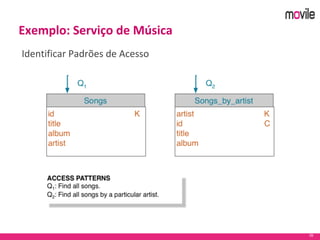 39
Exemplo: Serviço de Música
Identificar Padrões de Acesso
 
