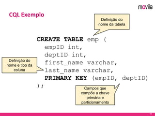 44
CQL Exemplo
CREATE TABLE emp (
empID int,
deptID int,
first_name varchar,
last_name varchar,
PRIMARY KEY (empID, deptID)
);
Definição do
nome da tabela
Definição do
nome e tipo da
coluna
Campos que
compõe a chave
primária e
particionamento
 